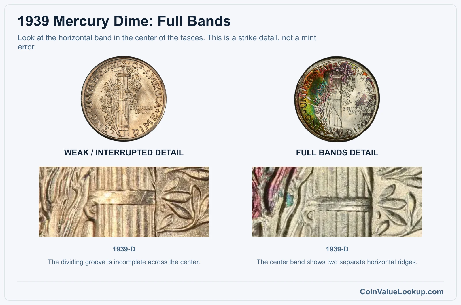 1939 Mercury dime weak center-band detail compared with Full Bands