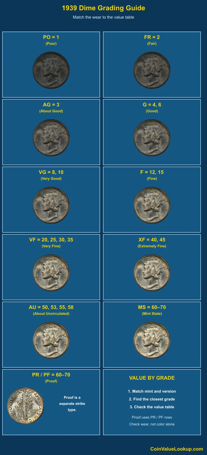 1939 Mercury Dime numeric grading guide