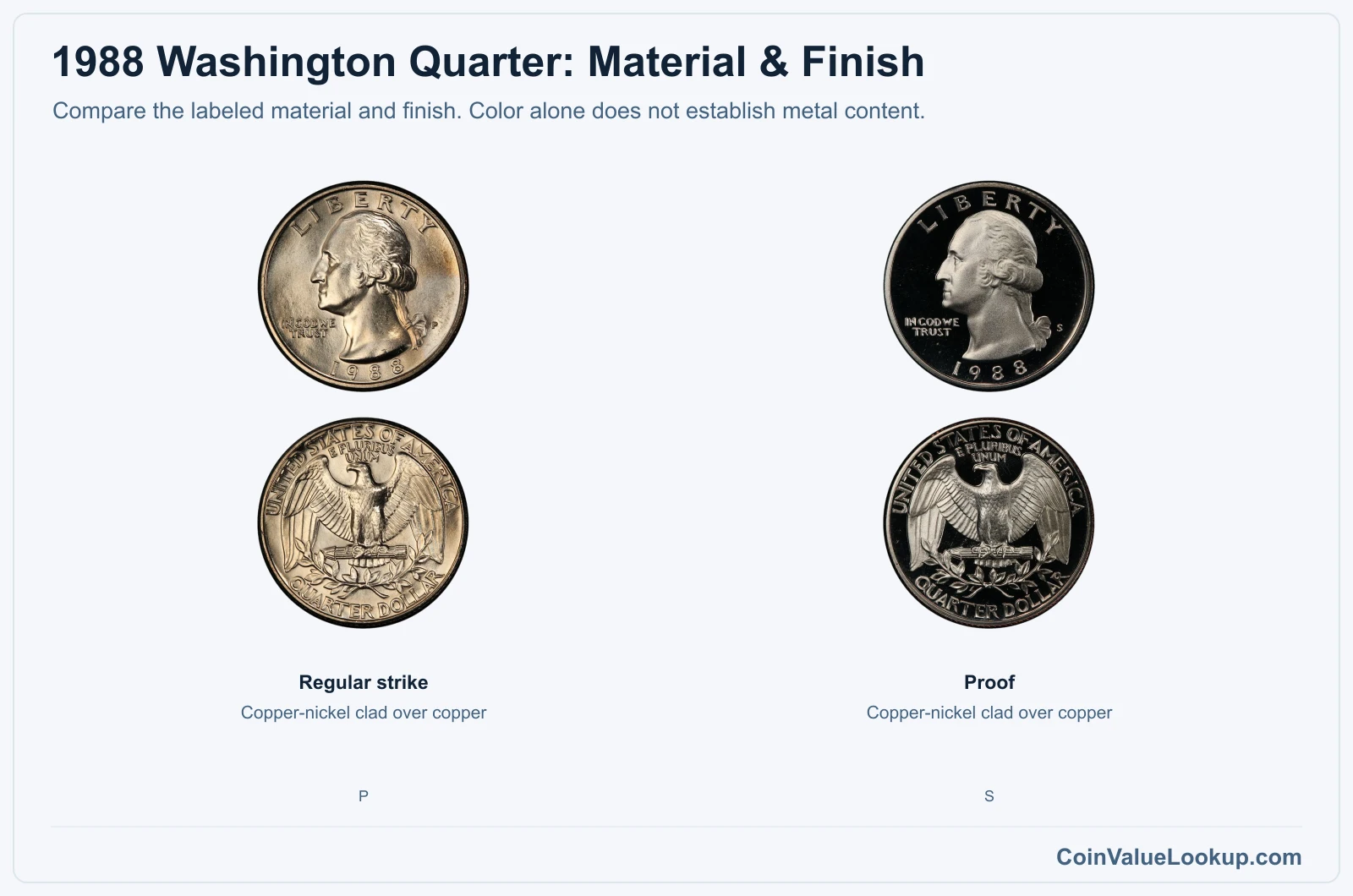 1988 Washington Quarter material comparison