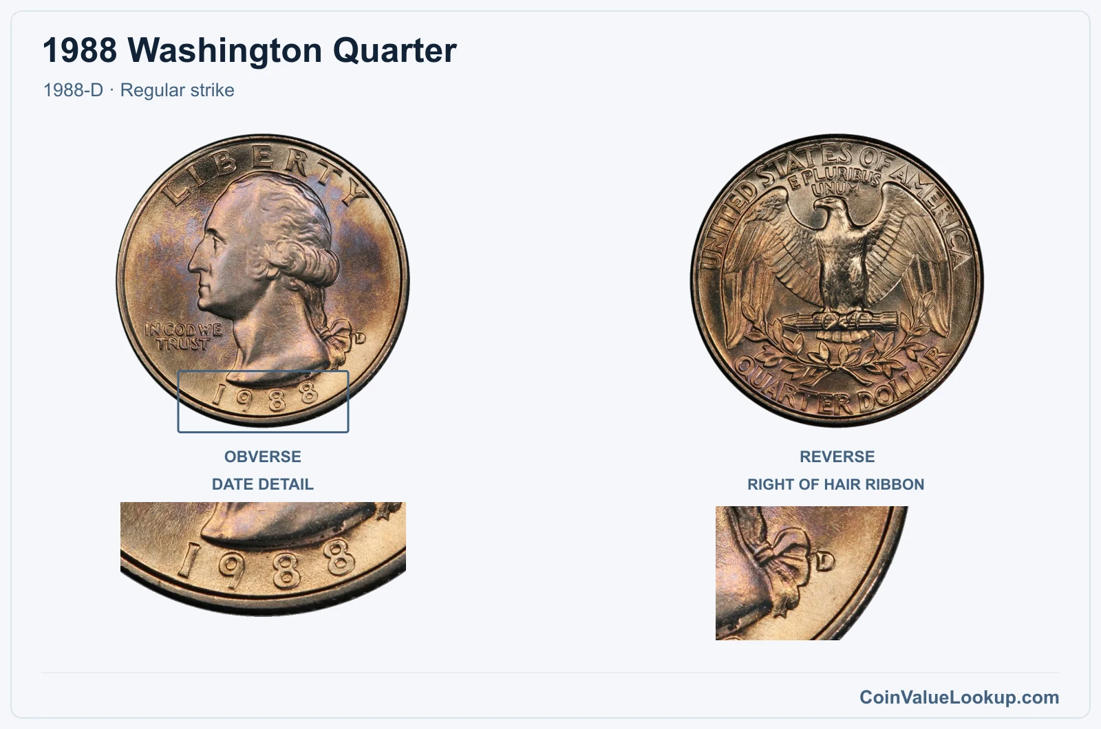 1988 Washington Quarter Coin — 1988-D, obverse and reverse, with date and mint-location details