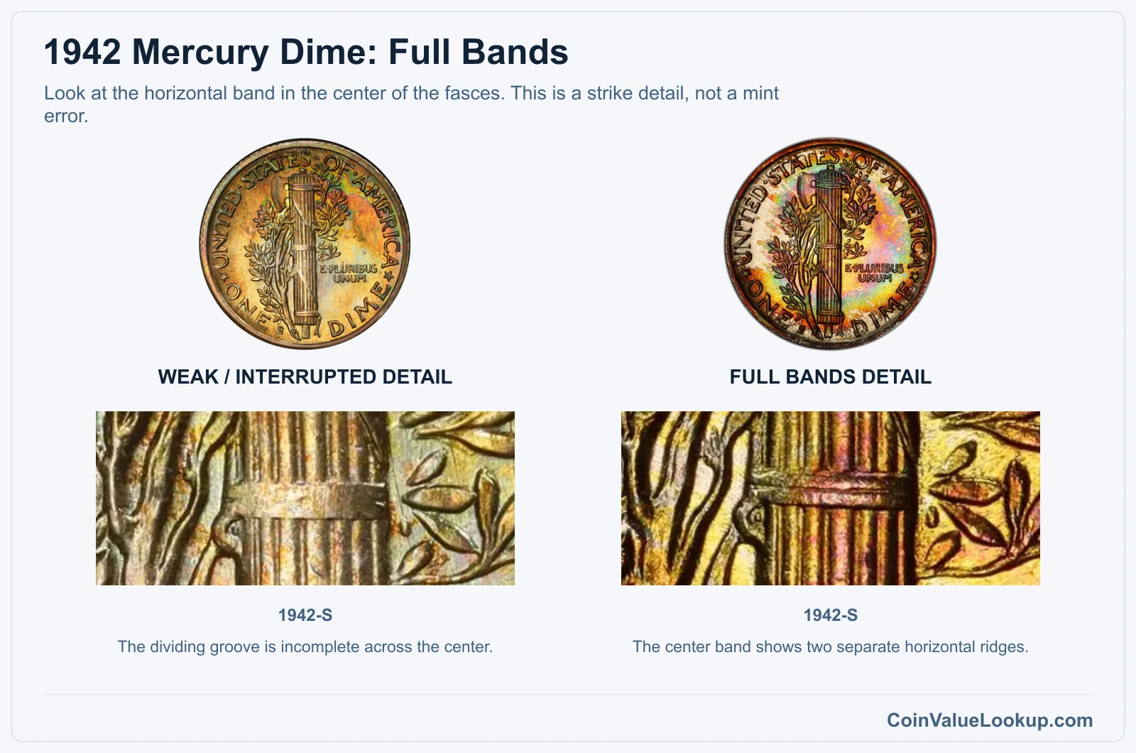 1942 Mercury dime weak center-band detail compared with Full Bands