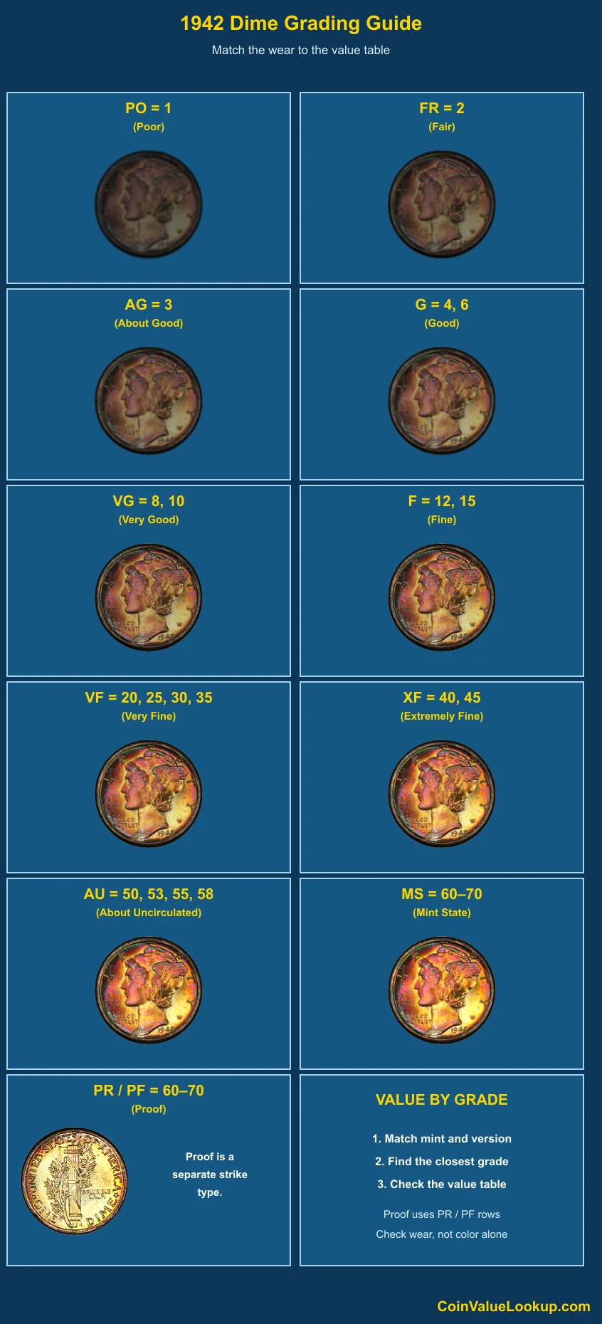 1942 Mercury Dime numeric grading guide