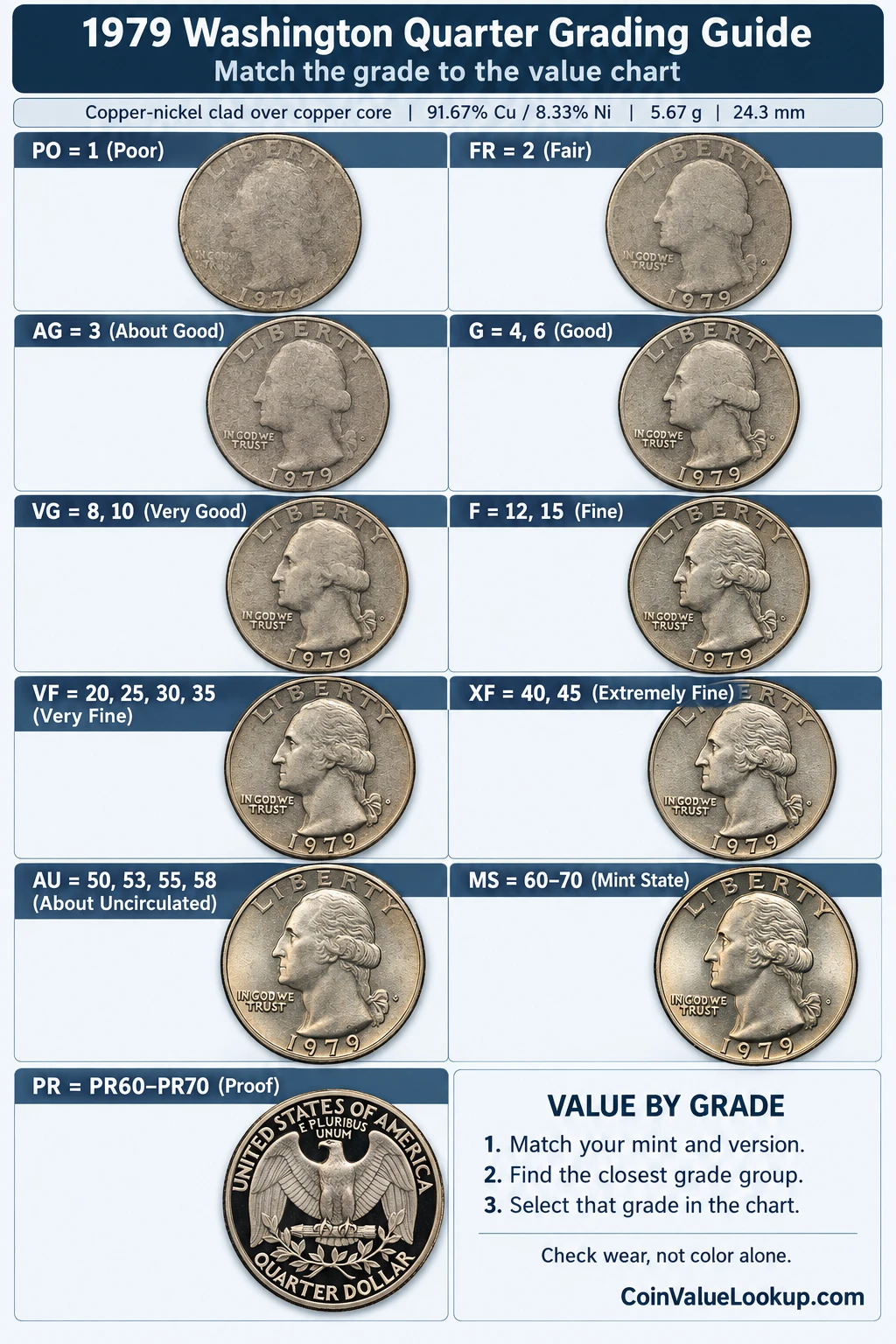 1979 Washington Quarter numeric grading guide