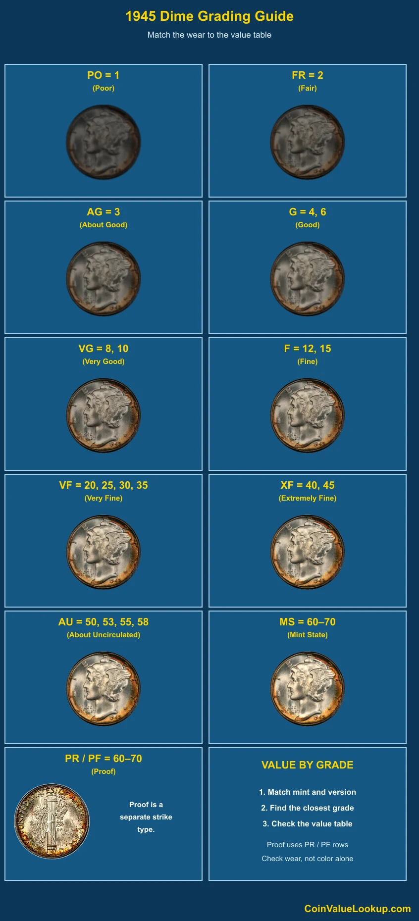 1945 Mercury Dime numeric grading guide