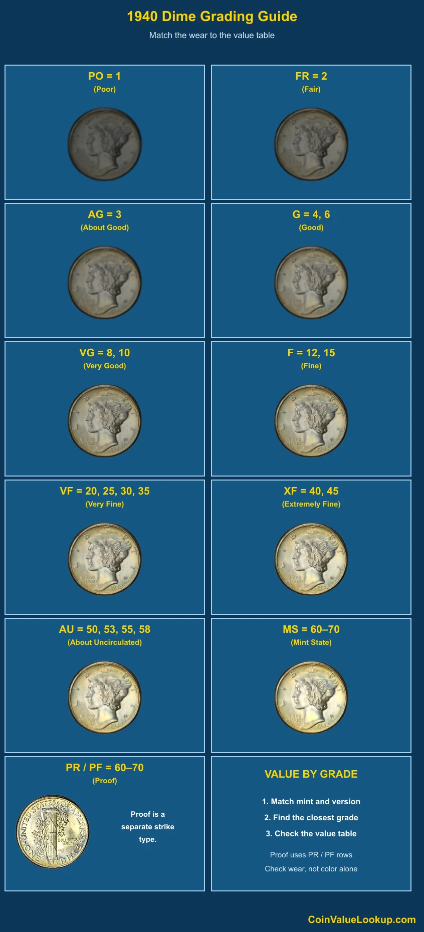 1940 Mercury Dime numeric grading guide