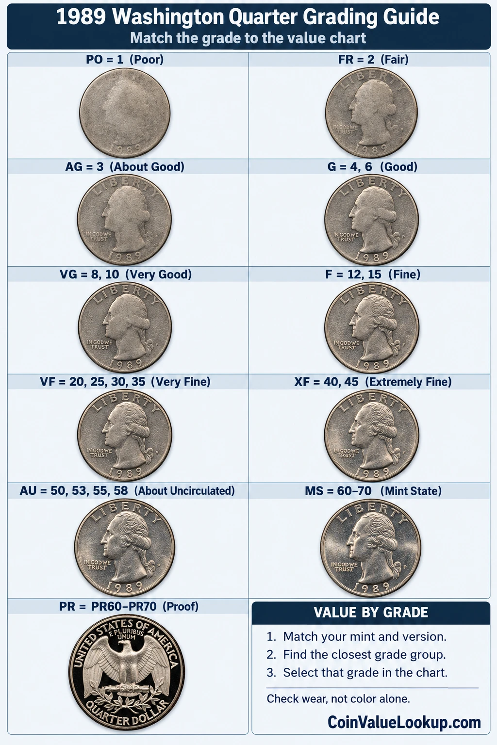 1989 Washington Quarter numeric grading guide