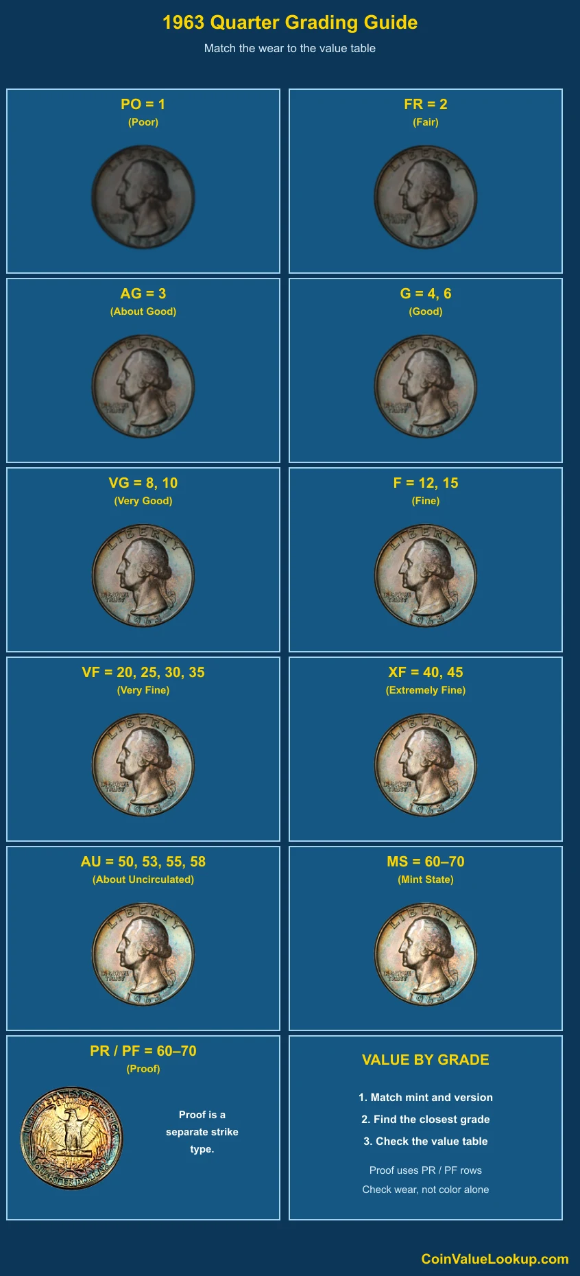 1963 Washington Quarter numeric grading guide