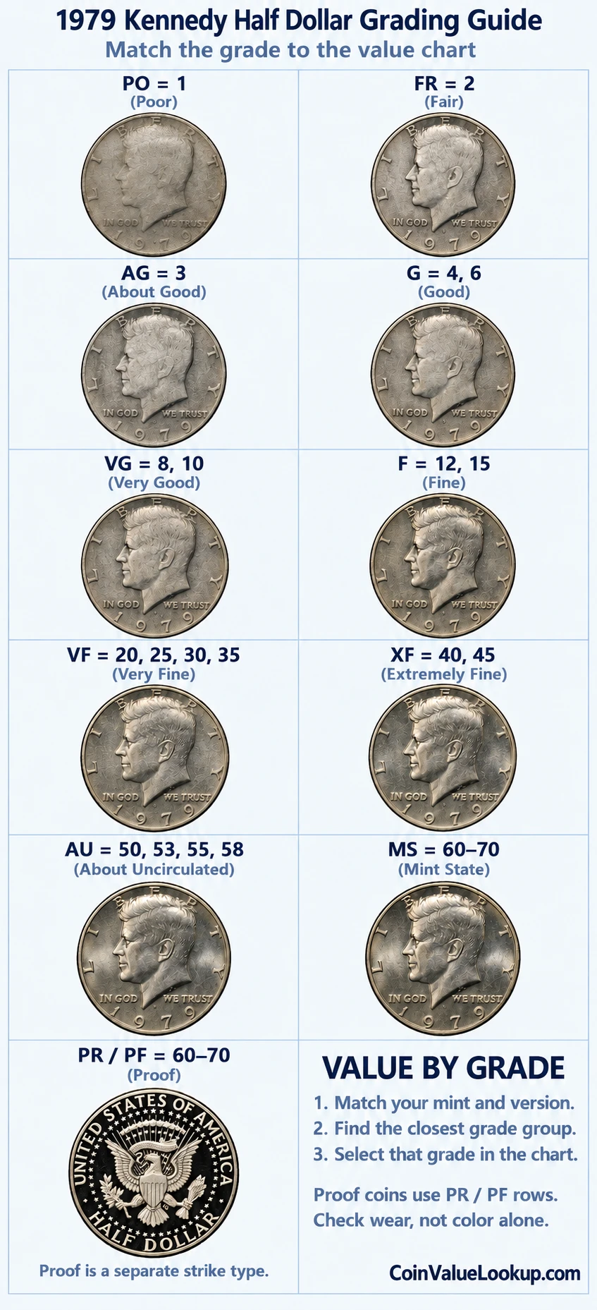 1979 Kennedy Half Dollar numeric grading guide