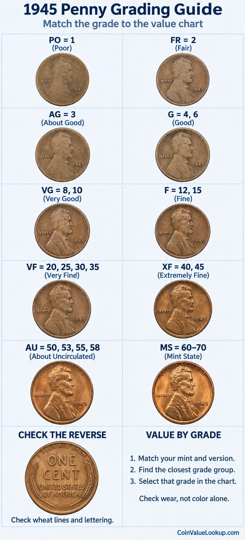1945 Lincoln Wheat penny numeric grading guide
