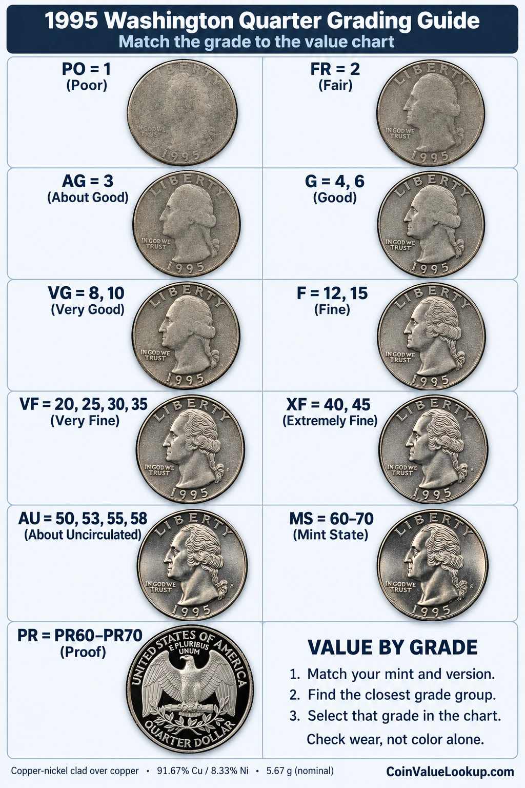 1995 Washington Quarter numeric grading guide