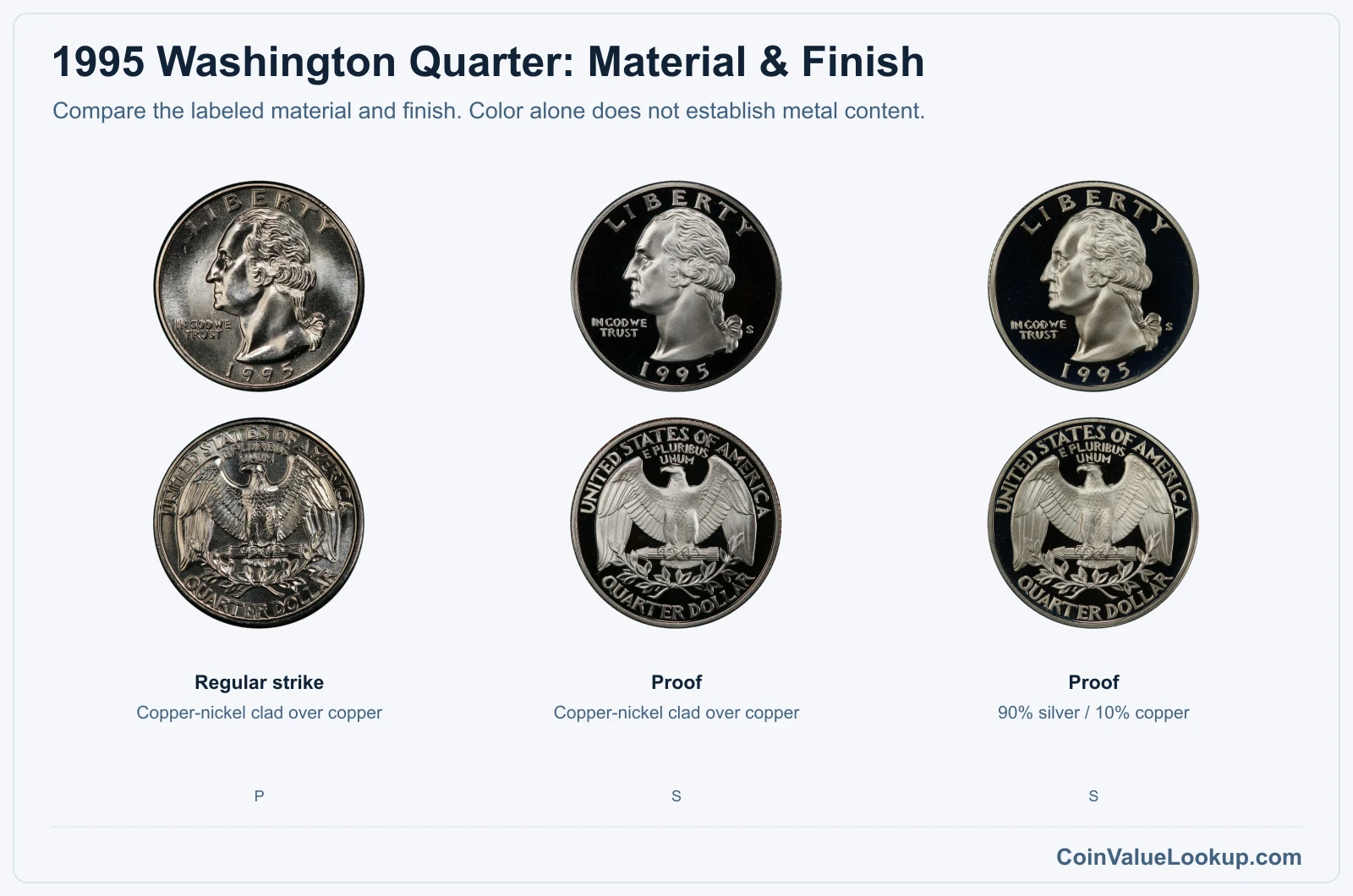 1995 Washington Quarter material comparison