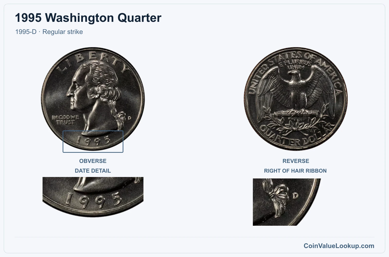 1995 Washington Quarter Coin — 1995-D, obverse and reverse, with date and mint-location details