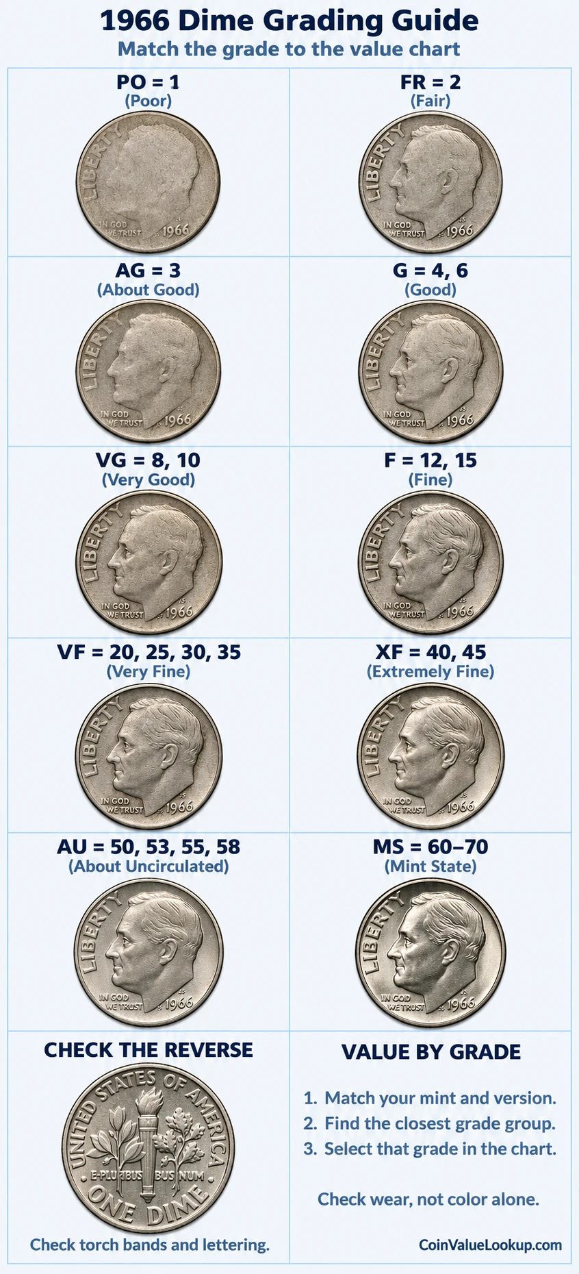 1966 Roosevelt Dime numeric grading guide