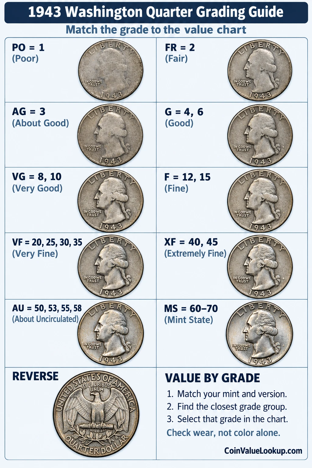 1943 Washington Quarter numeric grading guide