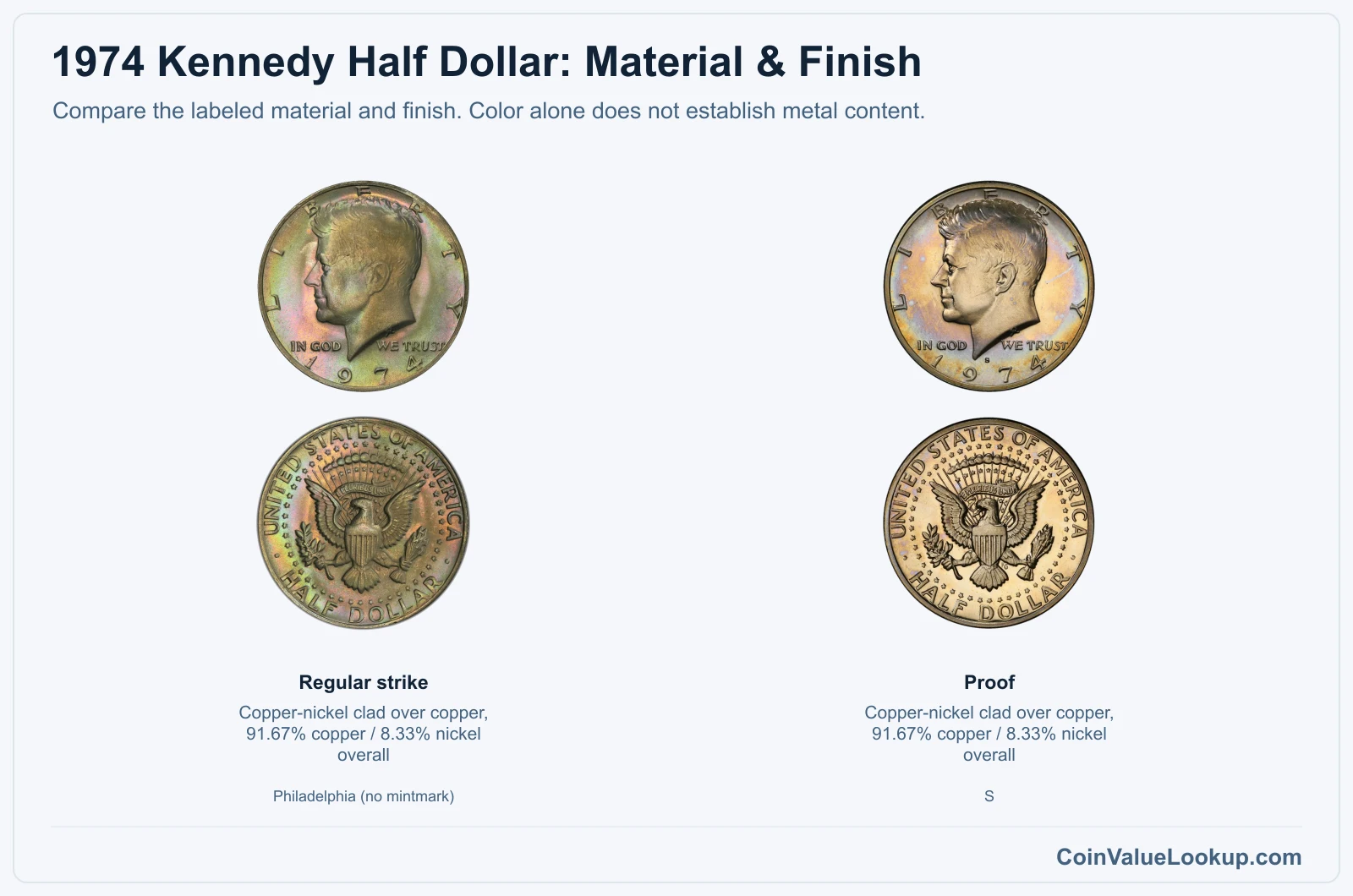 1974 Kennedy Half Dollar finish material