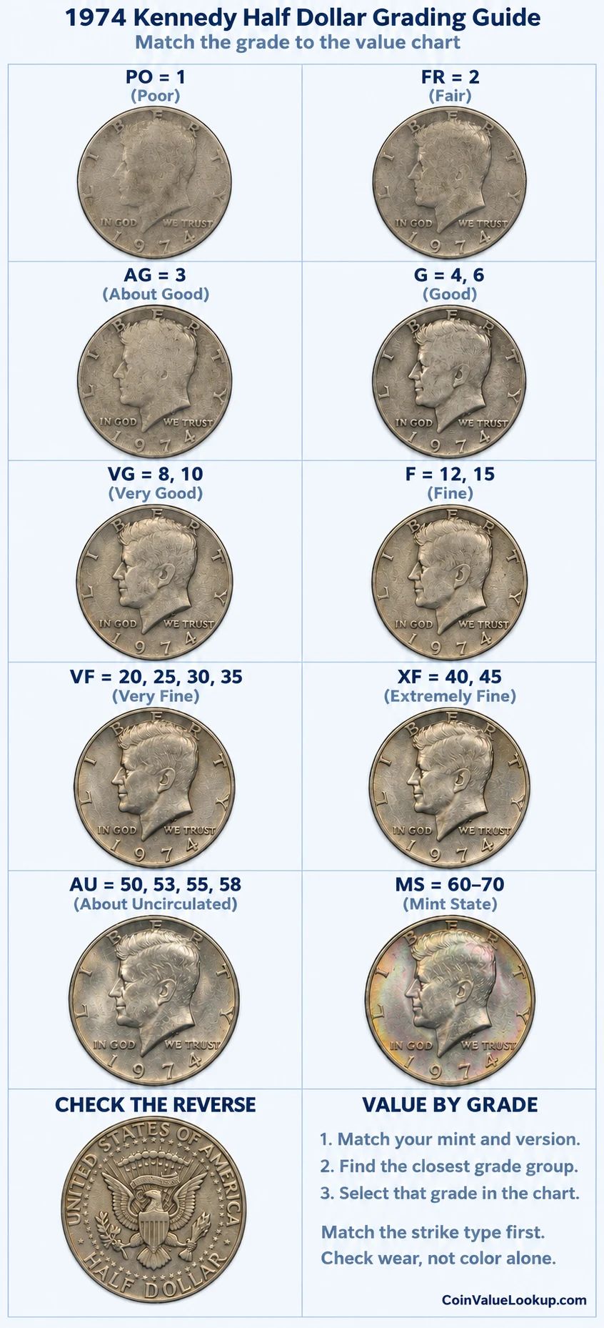 1974 Kennedy Half Dollar numeric grading guide