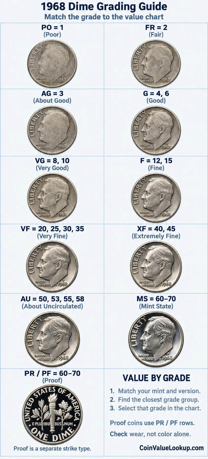 1968 Roosevelt Dime numeric grading guide