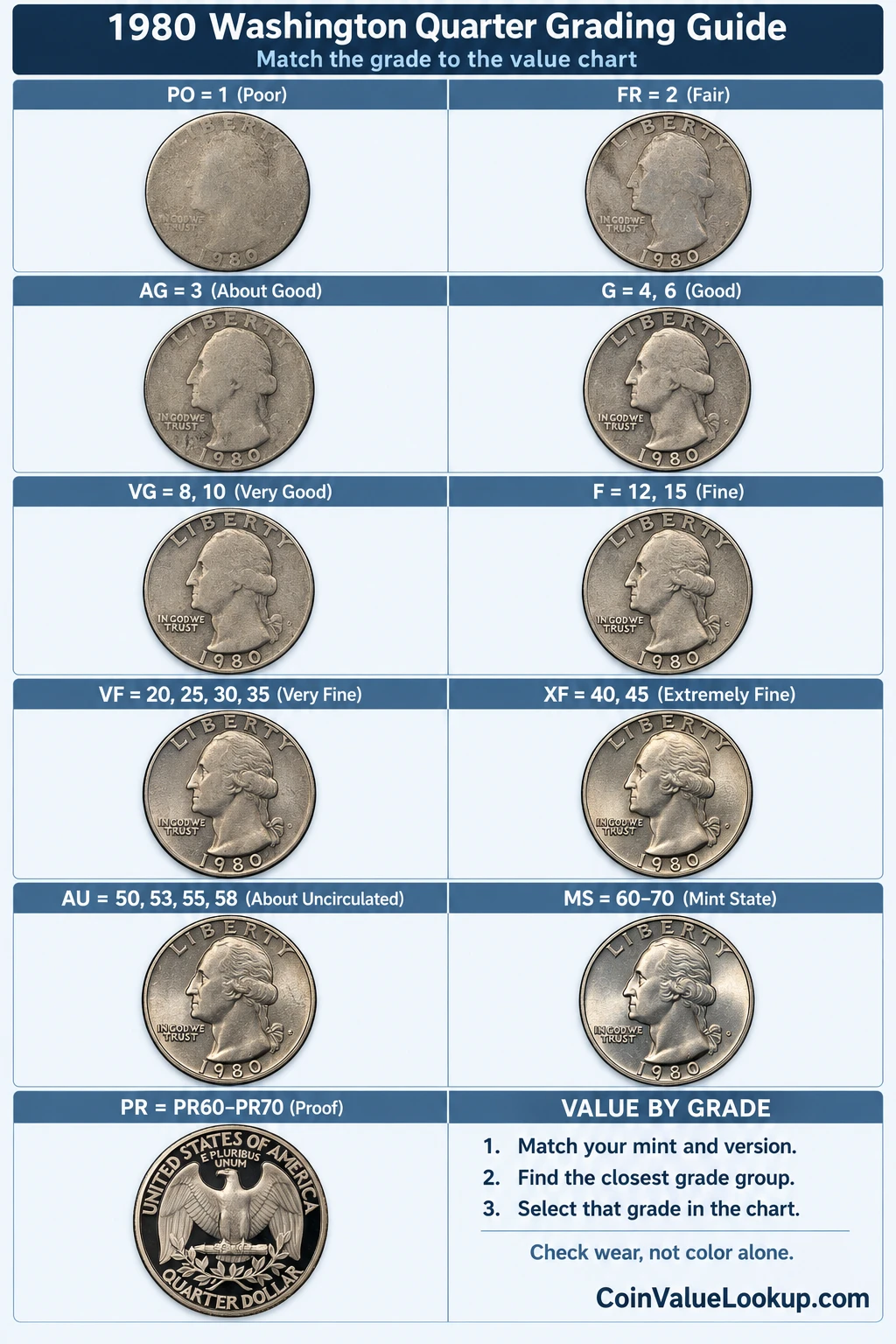 1980 Washington Quarter numeric grading guide