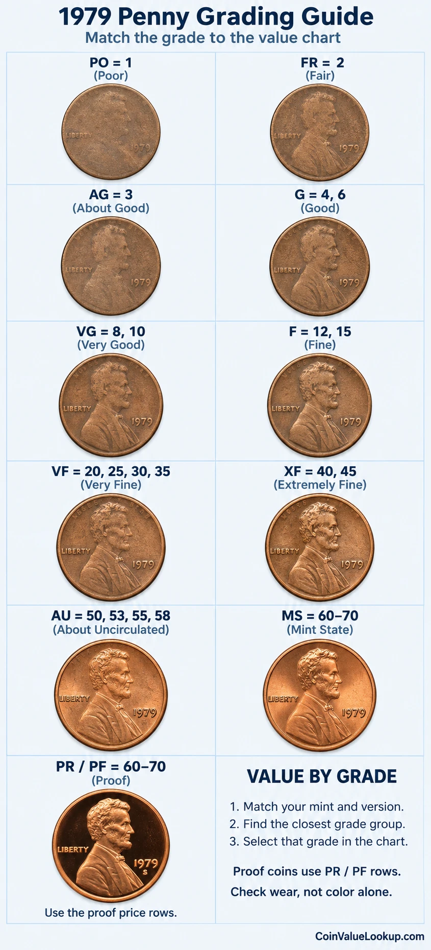 1979 Lincoln Memorial penny numeric grading guide