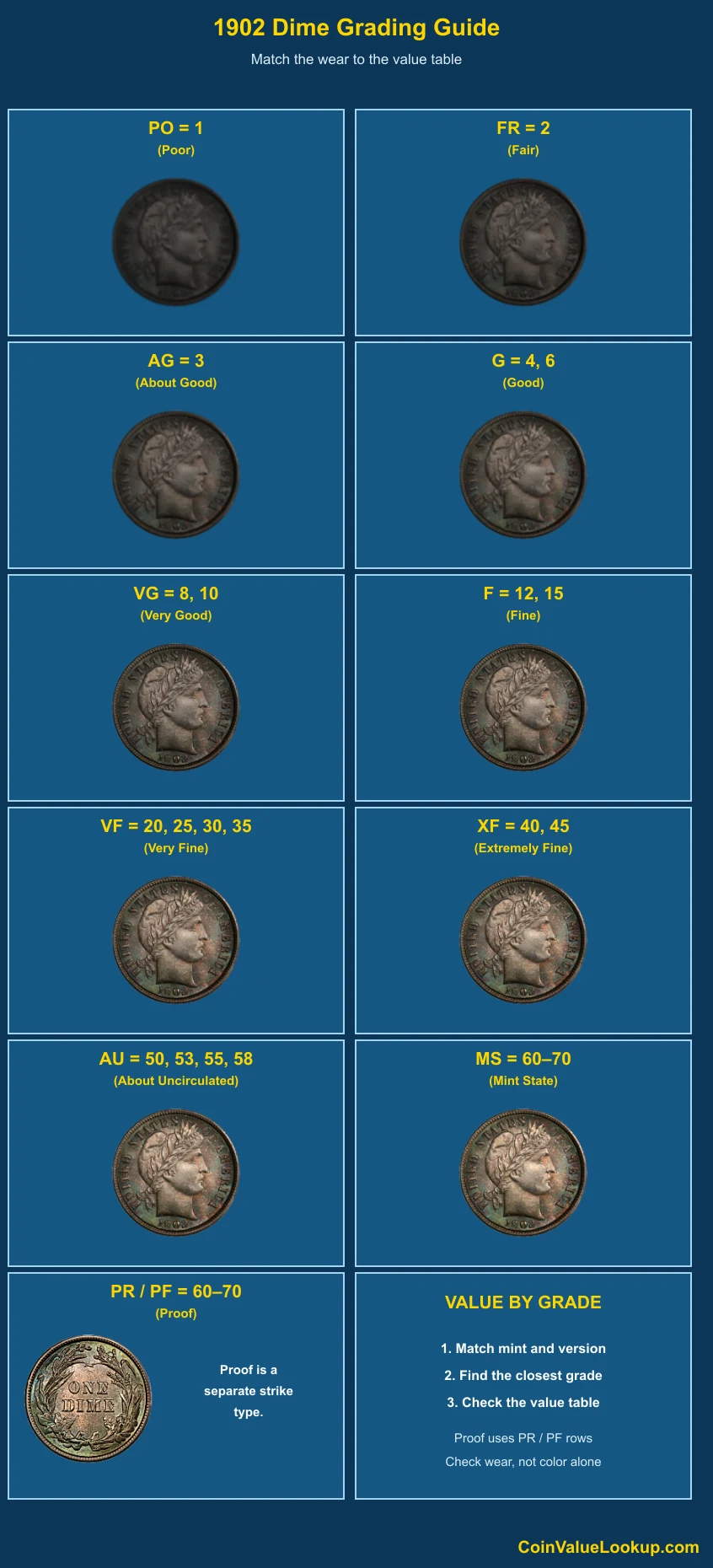 1902 Barber Dime numeric grading guide