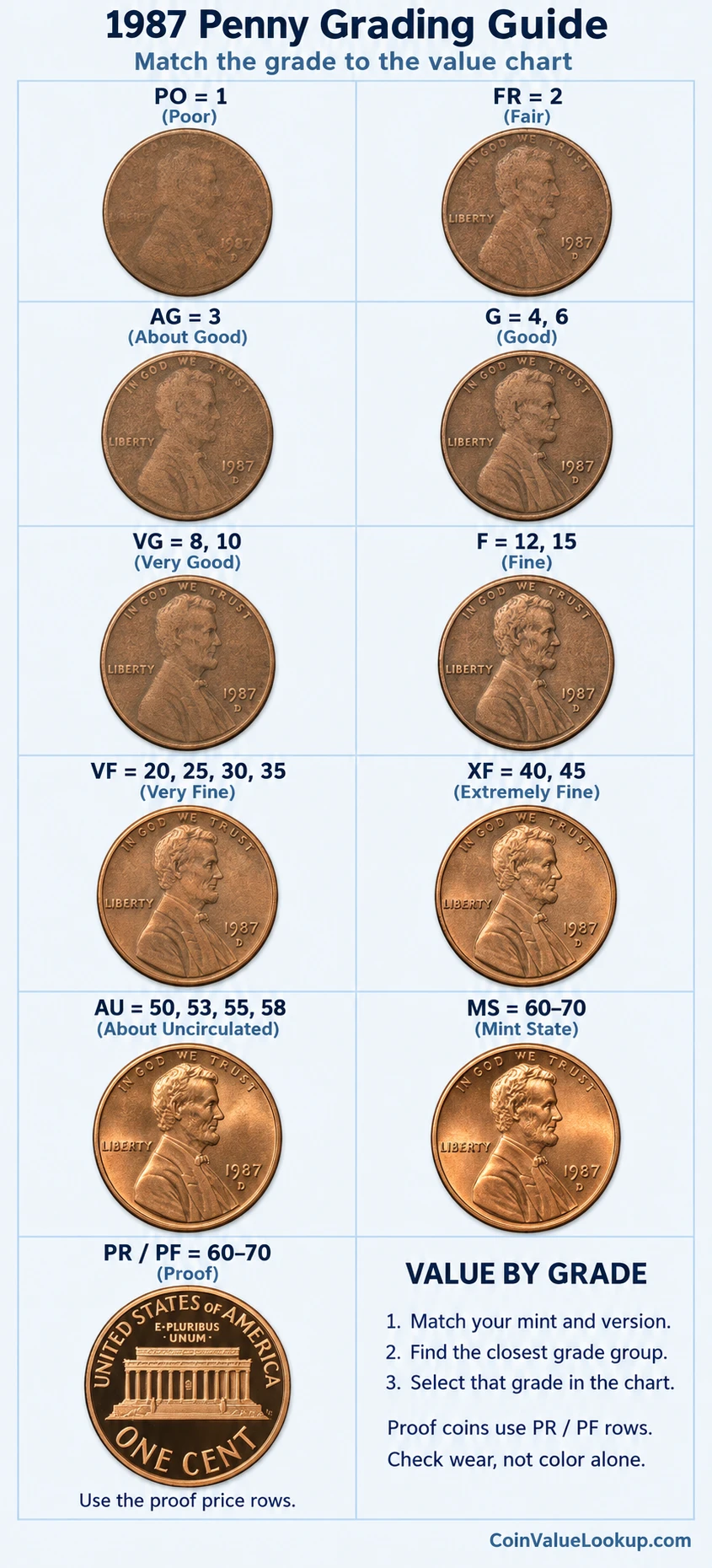 1987 Lincoln Memorial penny numeric grading guide