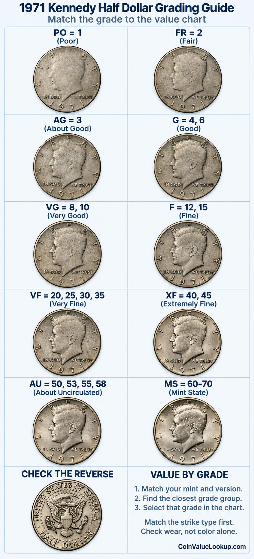 1971 Kennedy Half Dollar numeric grading guide