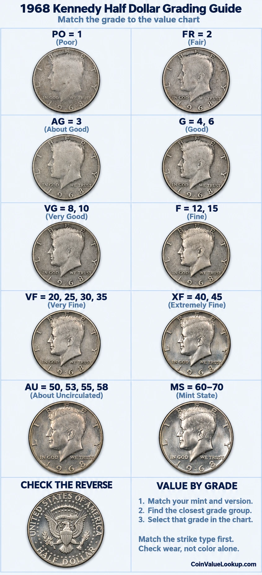 1968 Kennedy Half Dollar numeric grading guide