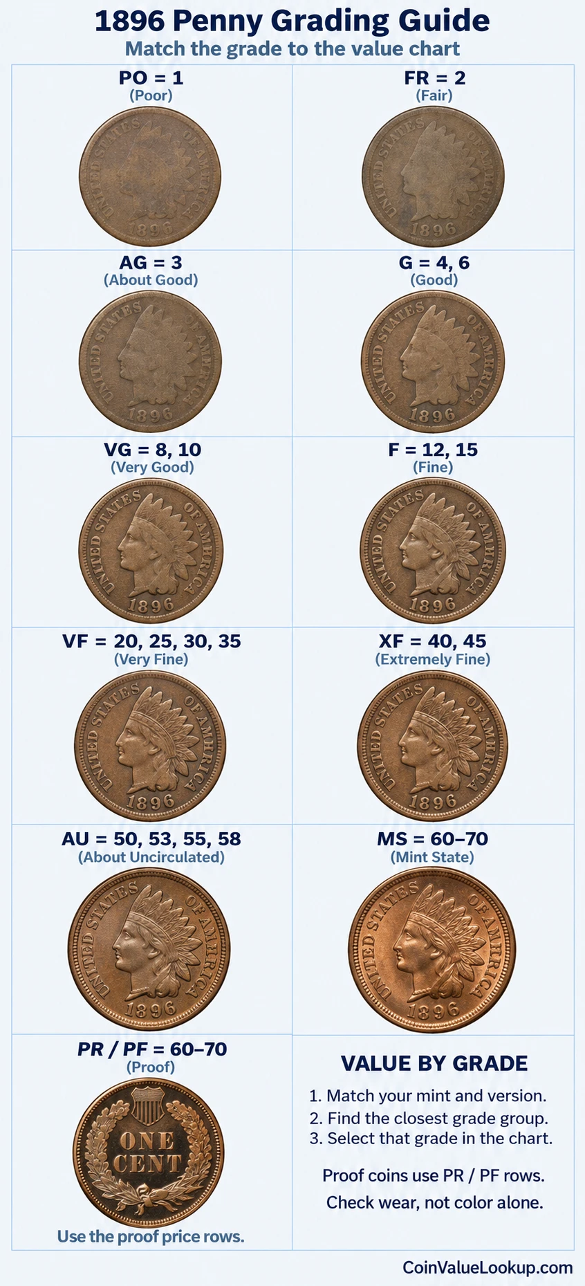 1896 Indian Head penny numeric grading guide