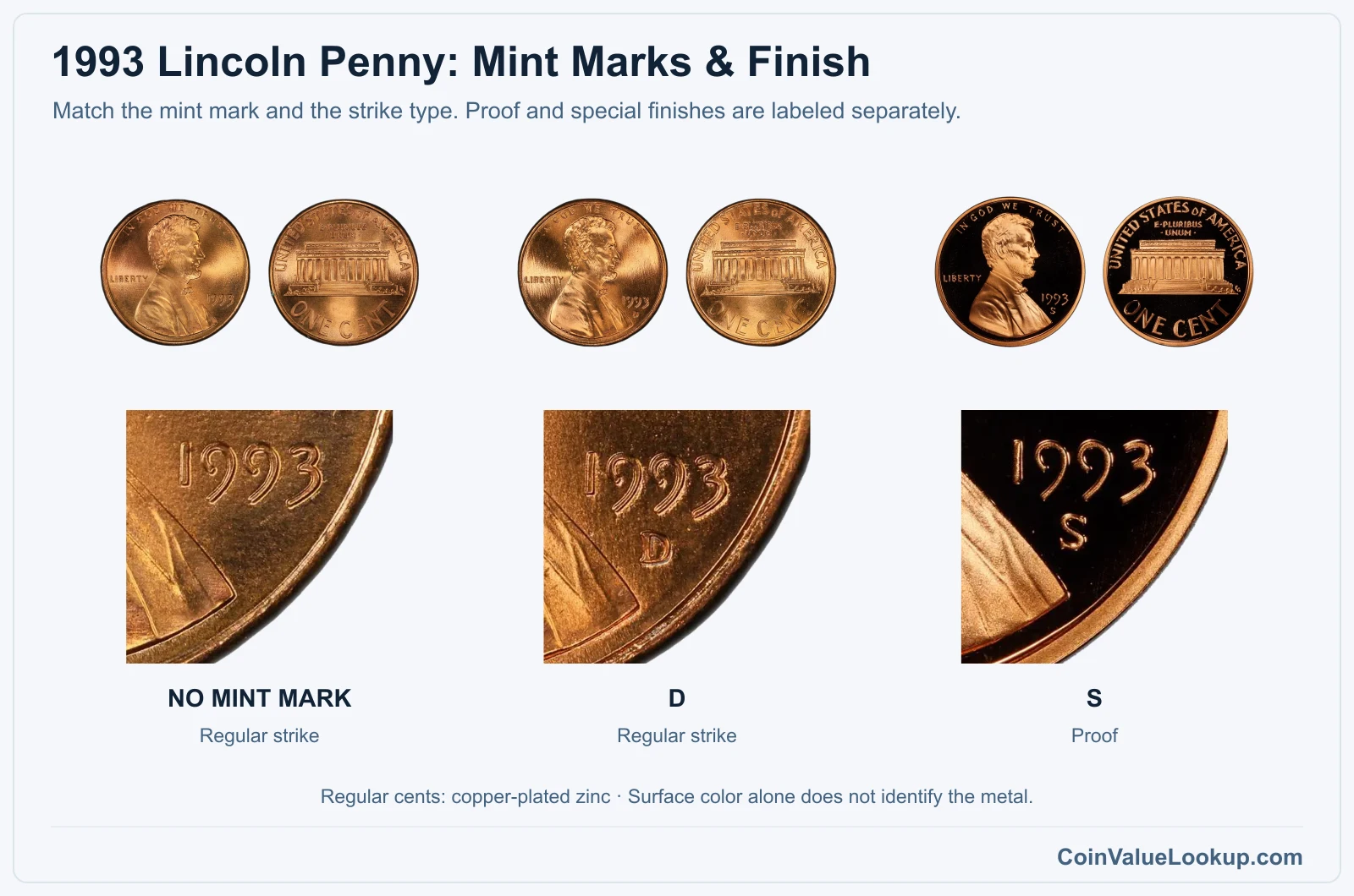 1993 Lincoln penny mintmark and material