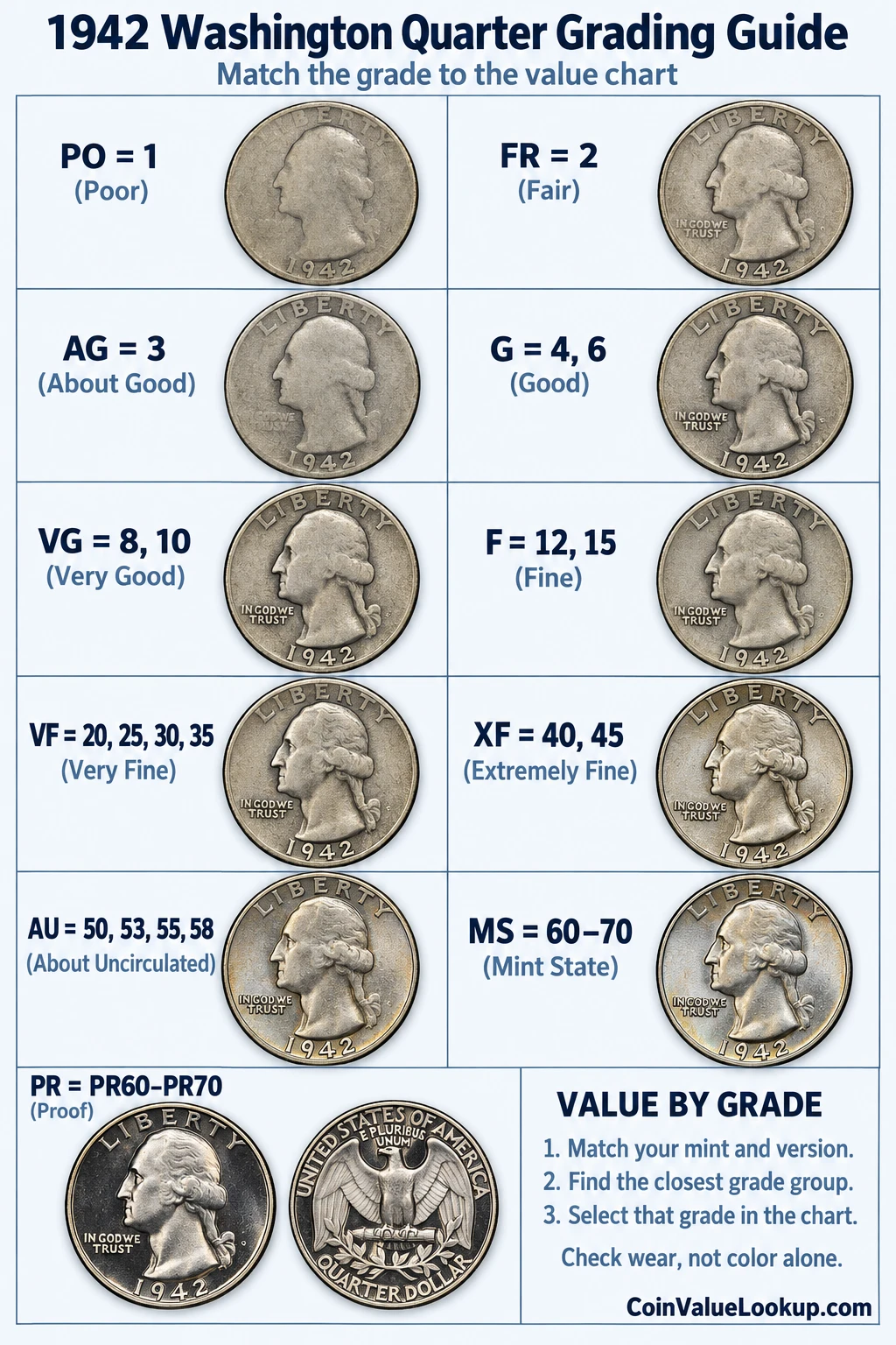 1942 Washington Quarter numeric grading guide
