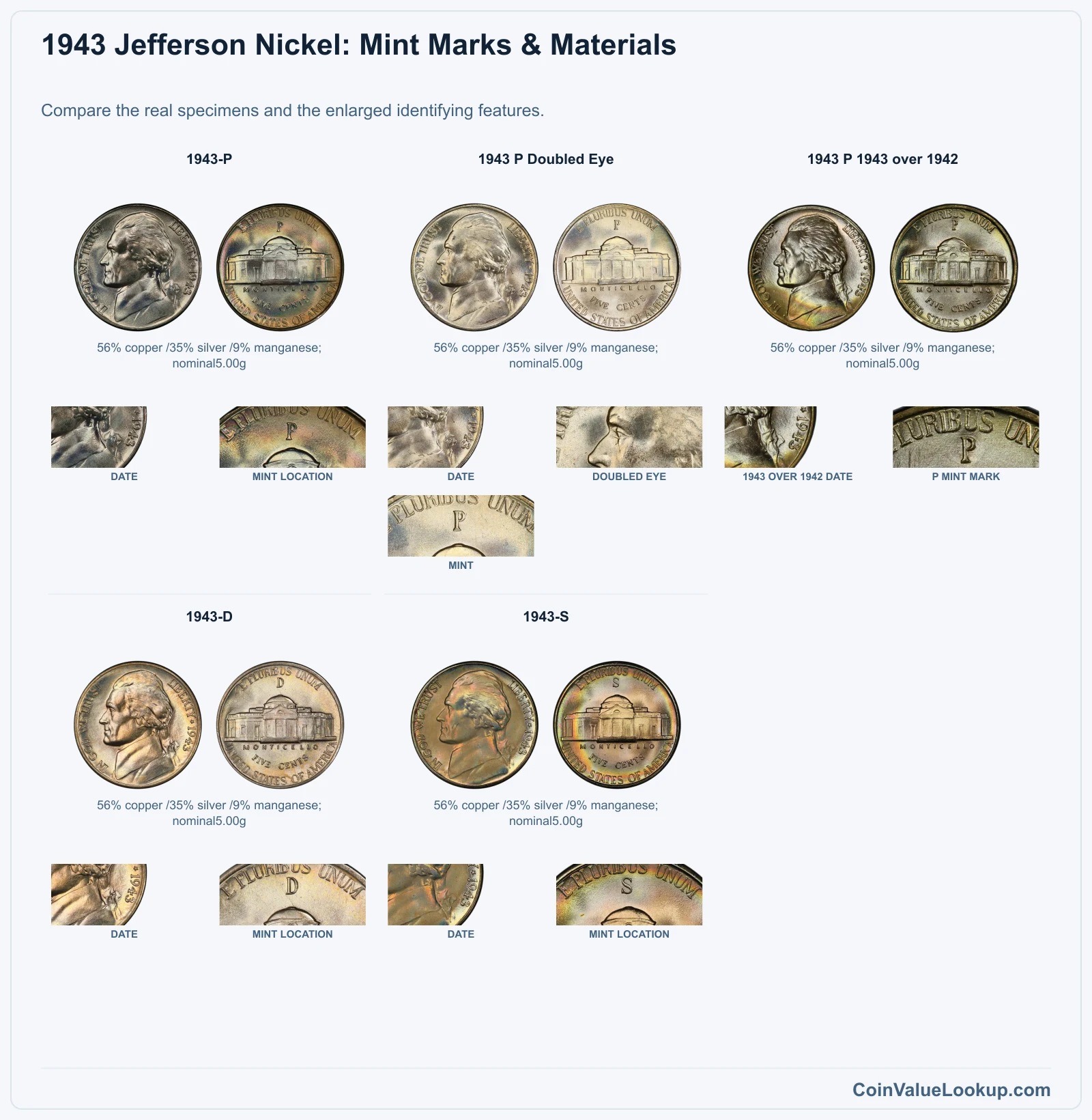 1943 Jefferson Nickel: Mint Marks & Materials with all listed versions and genuine identifying details
