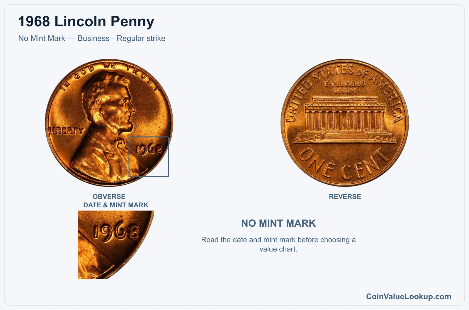 1968 Lincoln Penny Coin — No Mint Mark — Business, obverse and reverse, with date and mint-mark close-up