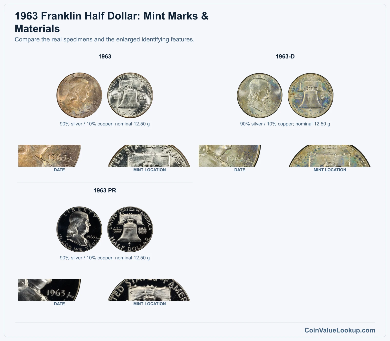 1963 Franklin Half Dollar: Mint Marks & Materials with all listed versions and genuine identifying details