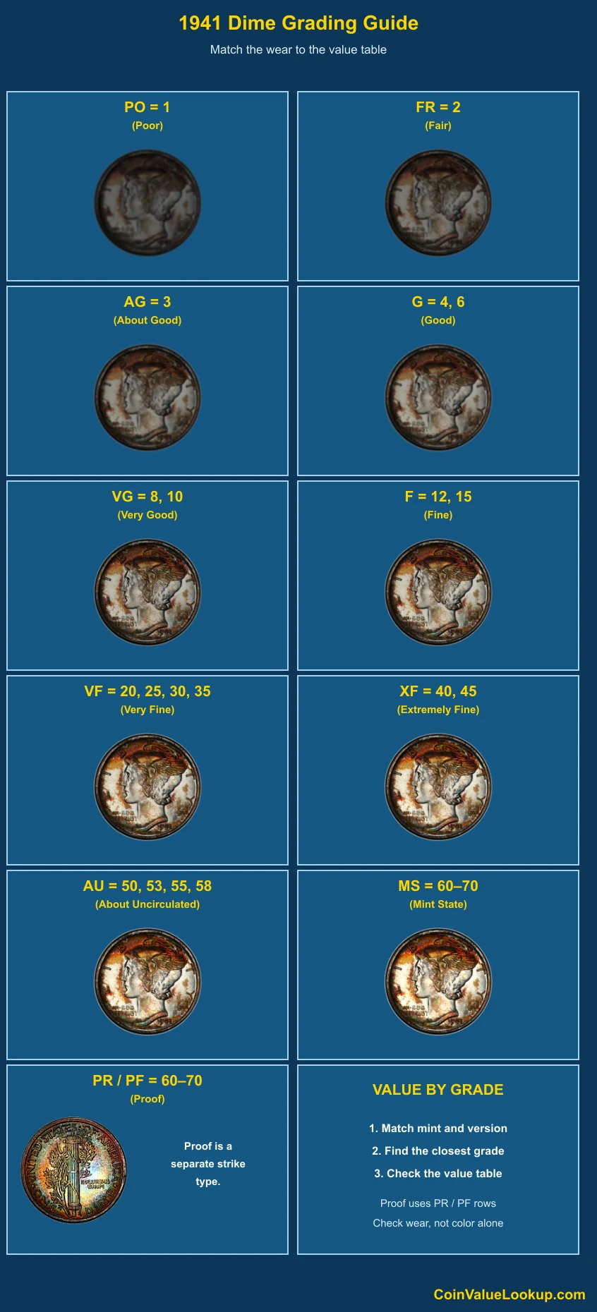 1941 Mercury Dime numeric grading guide