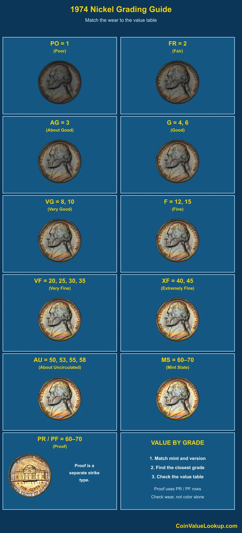 1974 Jefferson Nickel numeric grading guide