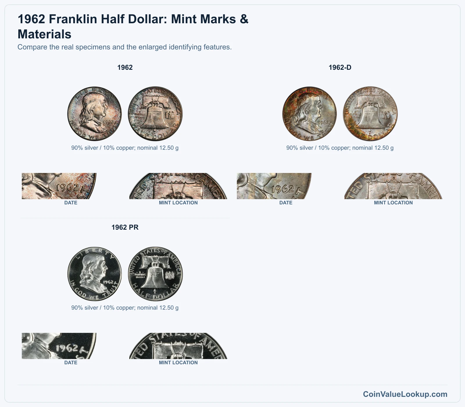 1962 Franklin Half Dollar: Mint Marks & Materials with all listed versions and genuine identifying details