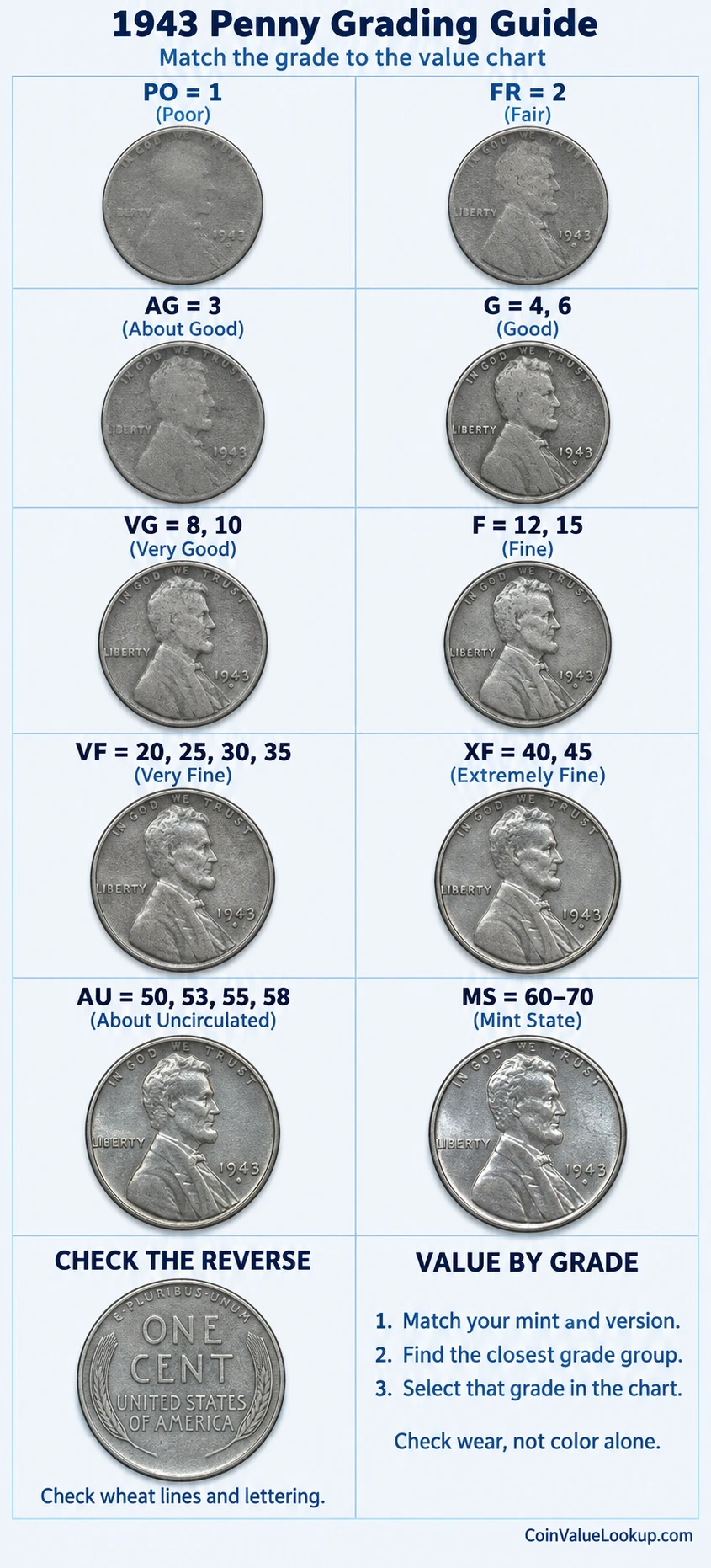 1943 Lincoln Wheat penny numeric grading guide