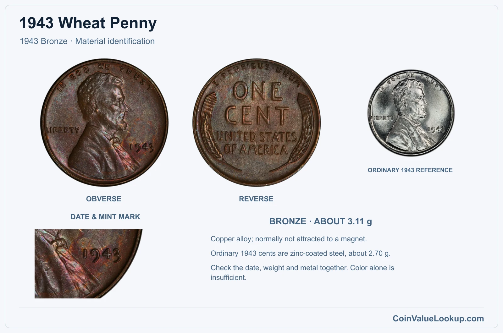 1943 Bronze genuine specimen with date and mint detail, material checks, and an ordinary same-year reference