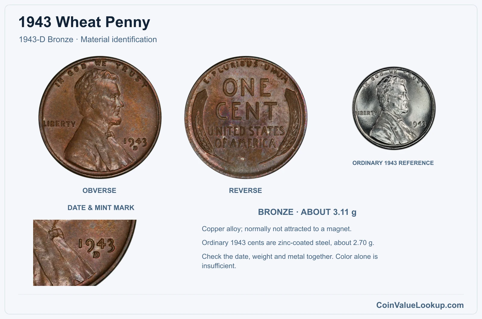 1943-D Bronze genuine specimen with date and mint detail, material checks, and an ordinary same-year reference