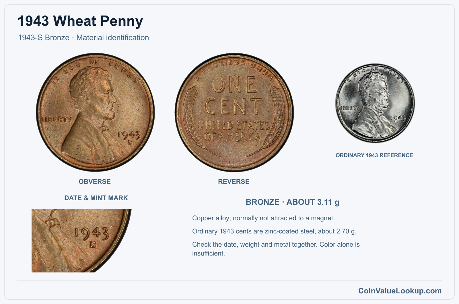 1943-S Bronze genuine specimen with date and mint detail, material checks, and an ordinary same-year reference