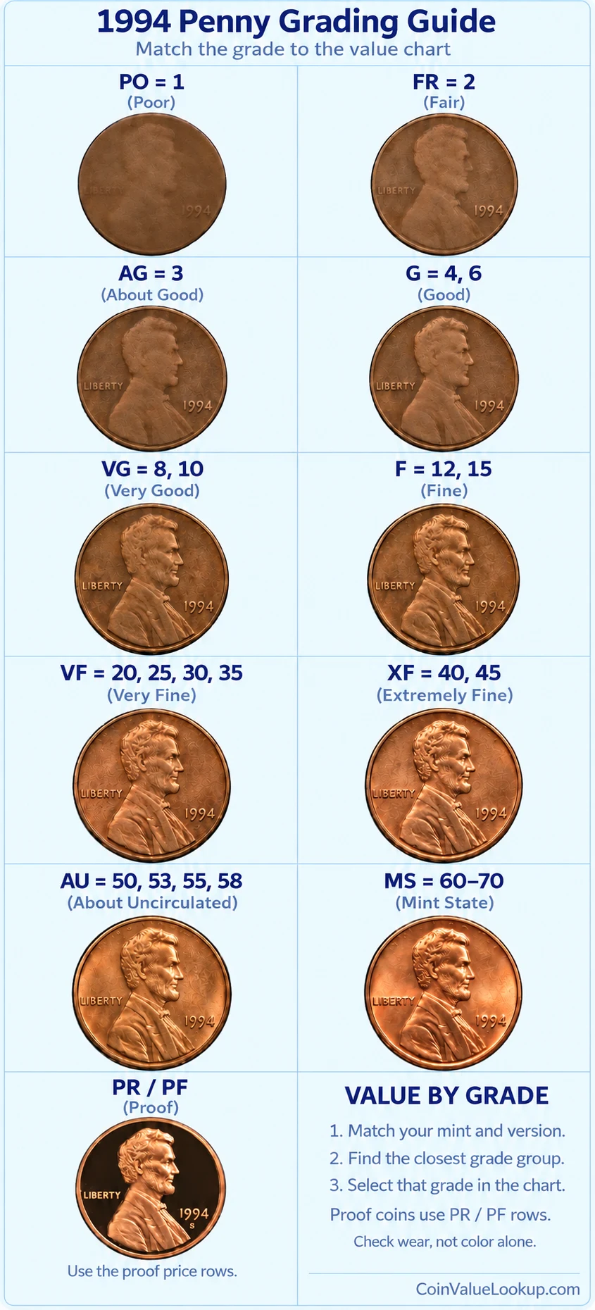 1994 Lincoln penny numeric grading guide