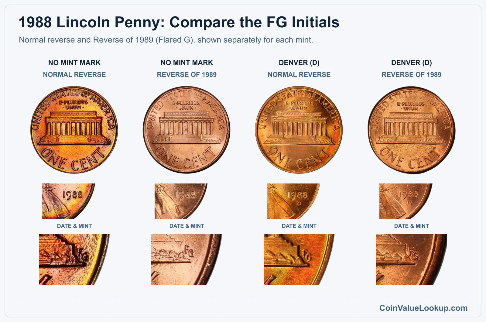 1988 Lincoln penny normal and Flared G reverse comparison, Philadelphia and Denver