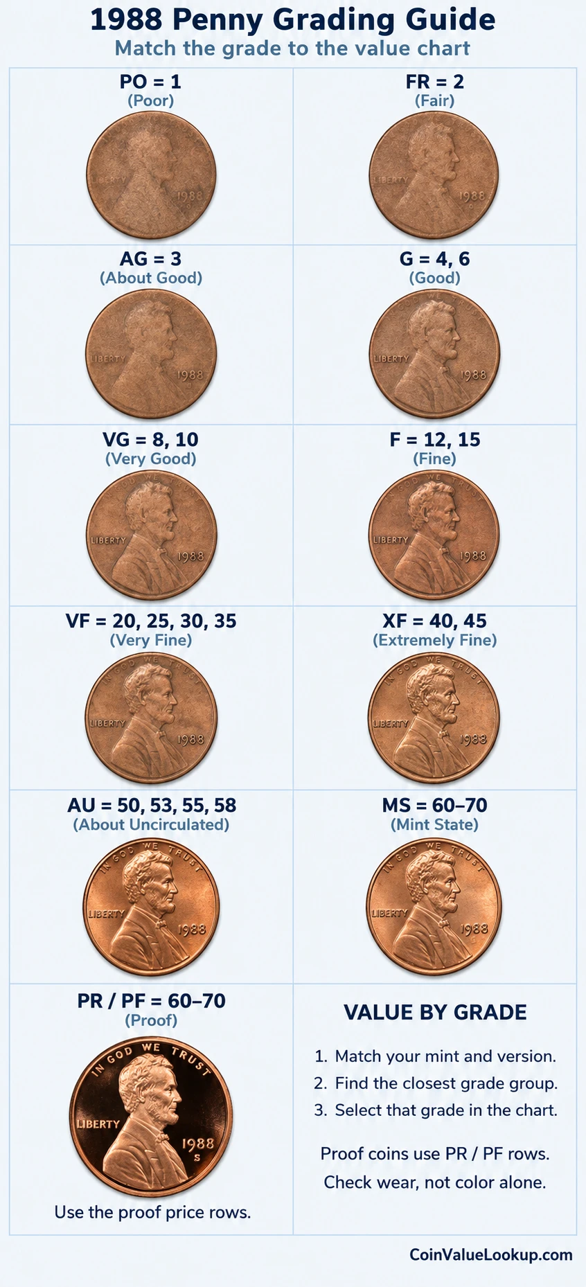 1988 Lincoln Memorial penny numeric grading guide