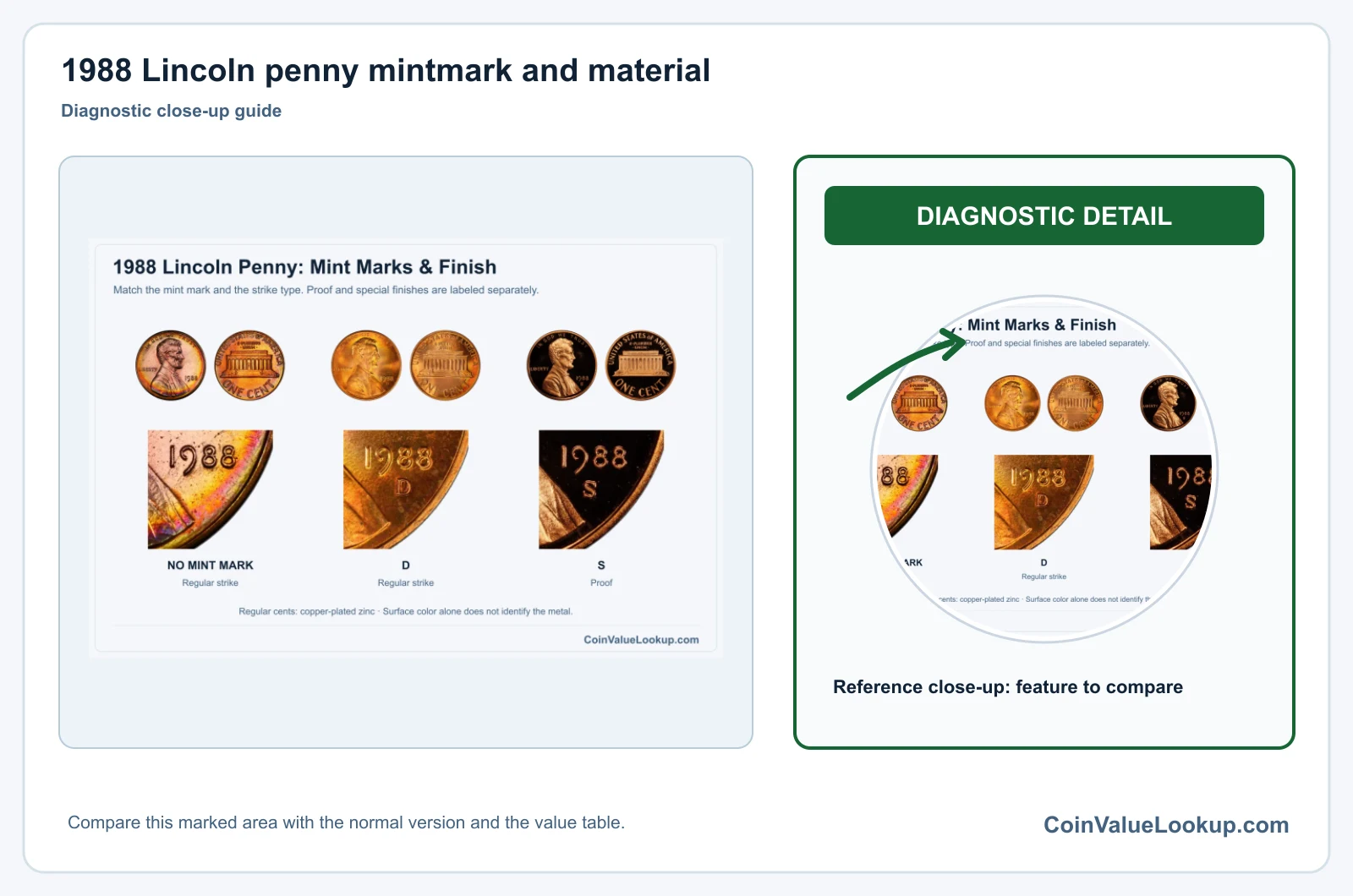 1988 Lincoln penny mintmark and material