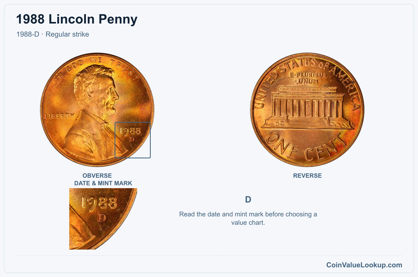1988 Lincoln Penny Coin — 1988-D, obverse and reverse, with date and mint-mark close-up