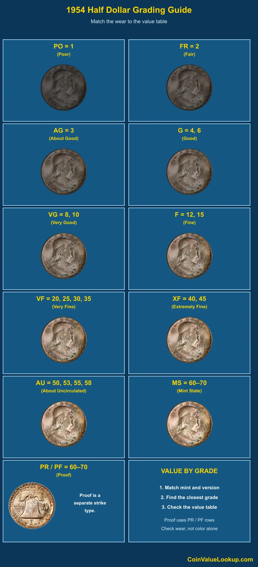 1954 Franklin Half Dollar numeric grading guide