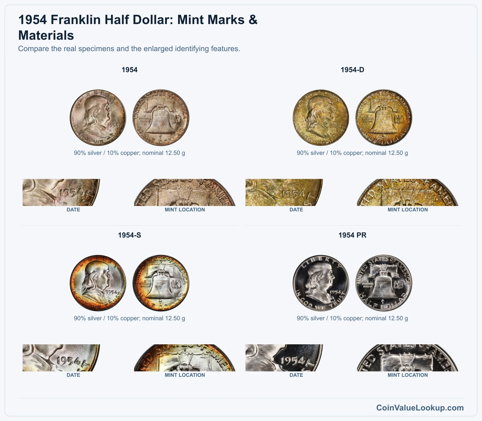 1954 Franklin Half Dollar: Mint Marks & Materials with all listed versions and genuine identifying details