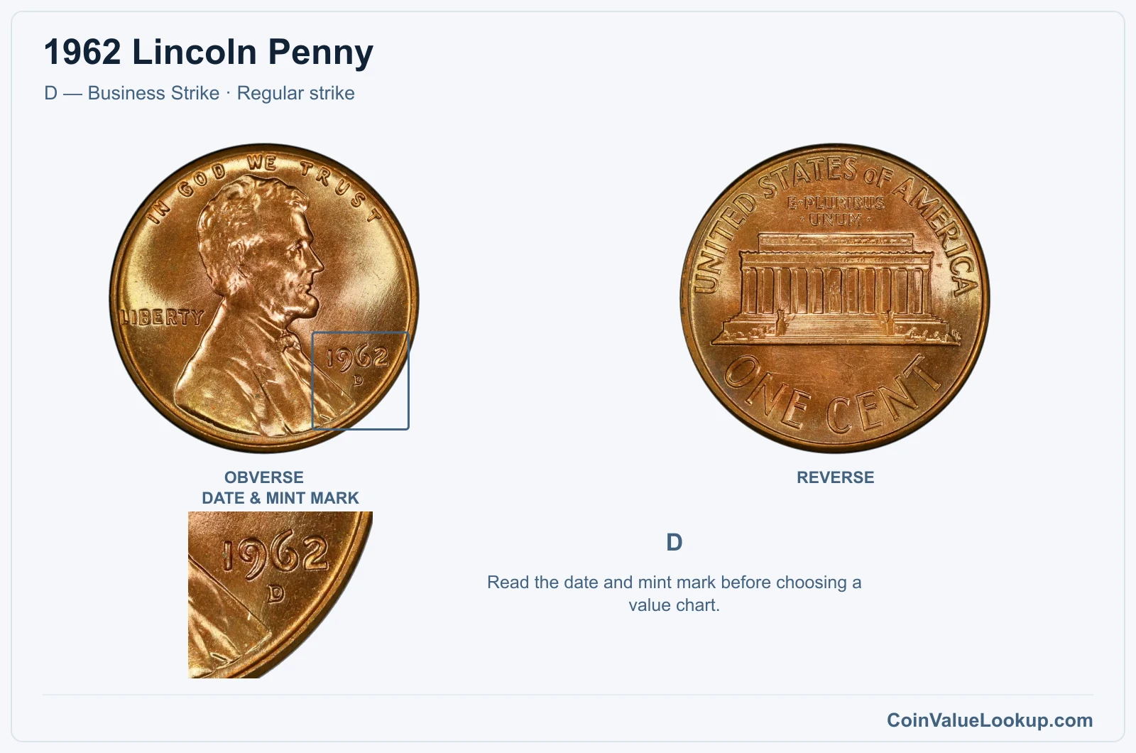 1962 Lincoln Penny Coin — D — Business Strike, obverse and reverse, with date and mint-mark close-up