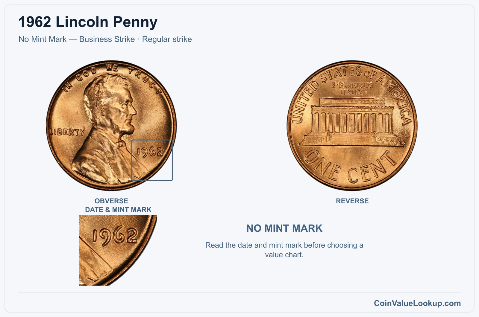 1962 Lincoln Penny Coin — No Mint Mark — Business Strike, obverse and reverse, with date and mint-mark close-up