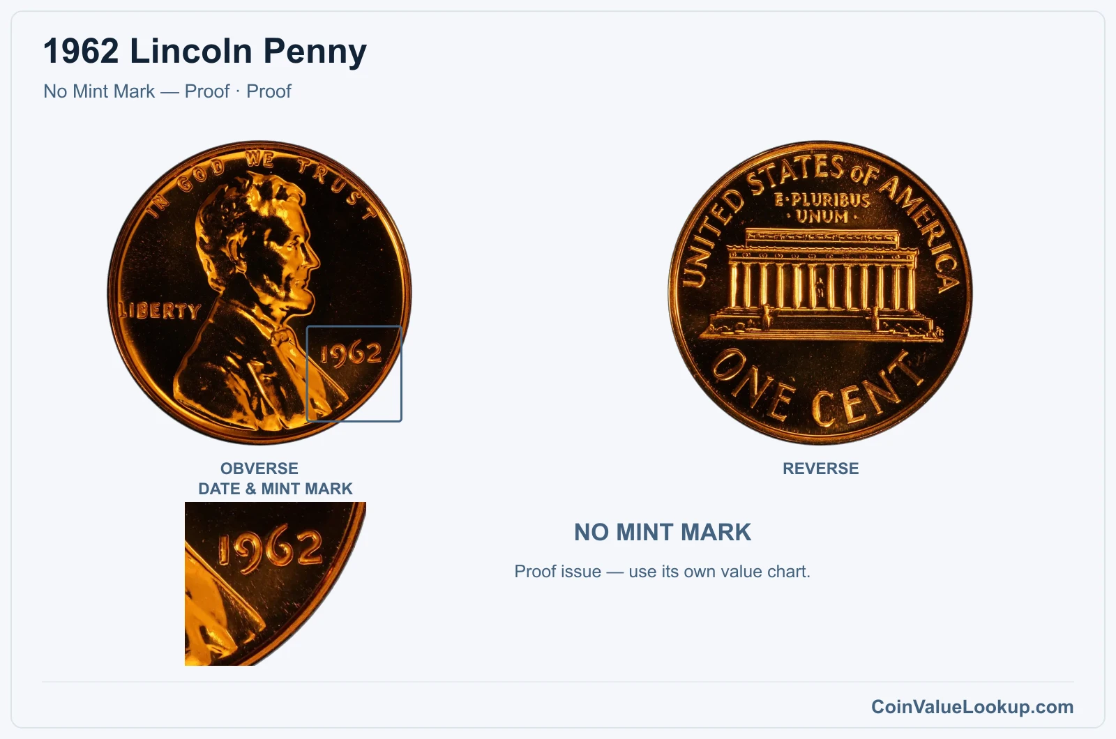 1962 Lincoln Penny Coin — No Mint Mark — Proof, obverse and reverse, with date and mint-mark close-up